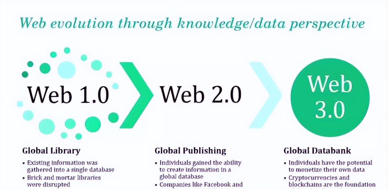 什么是web3.0？干货！速收藏