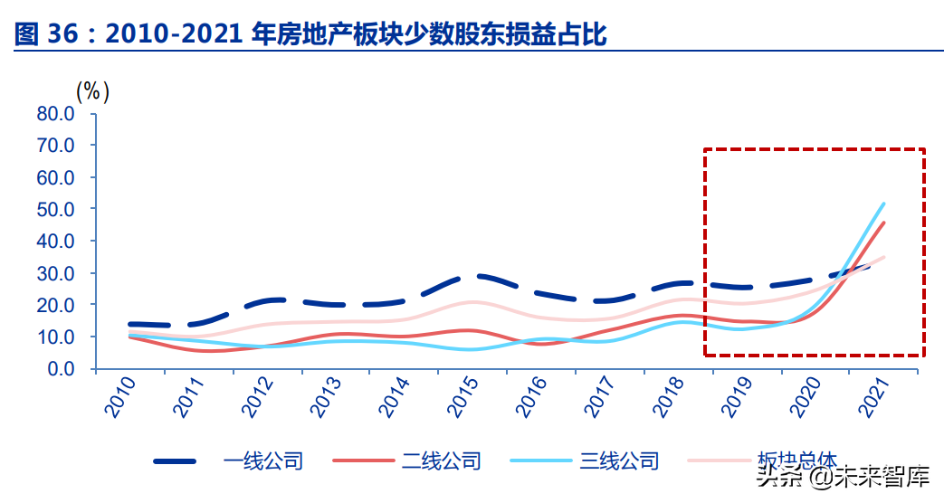 房地产行业深度报告：优质房企成长空间测算