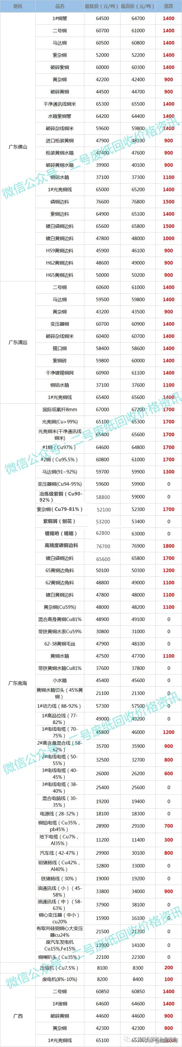 废铜回收价格最高上调1800元，2022年2月10日废铜行情调整信息