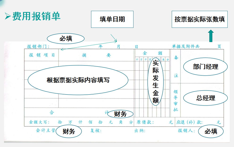2022完整版企业费用报销单填写规范和审批流程，附费用报销系统