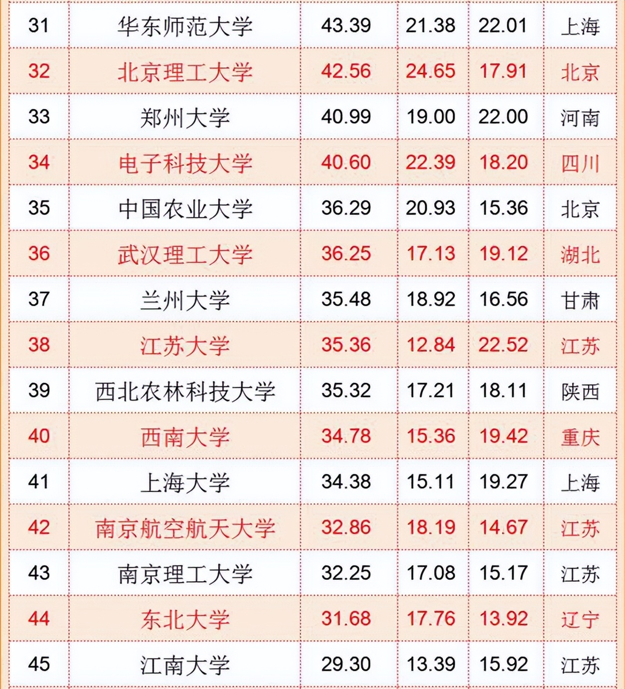 国内“百强大学”排行榜，北京上海高校居多，东北高校无缘前十