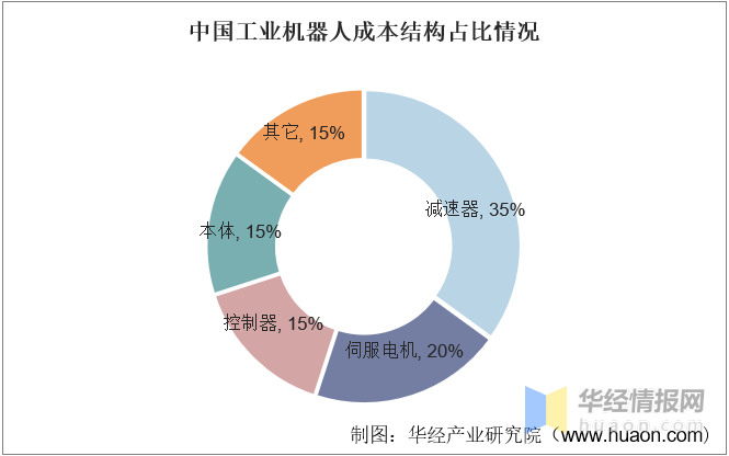 2021年中国工业机器人行业发展现状，高端产品国产化进程不断推进