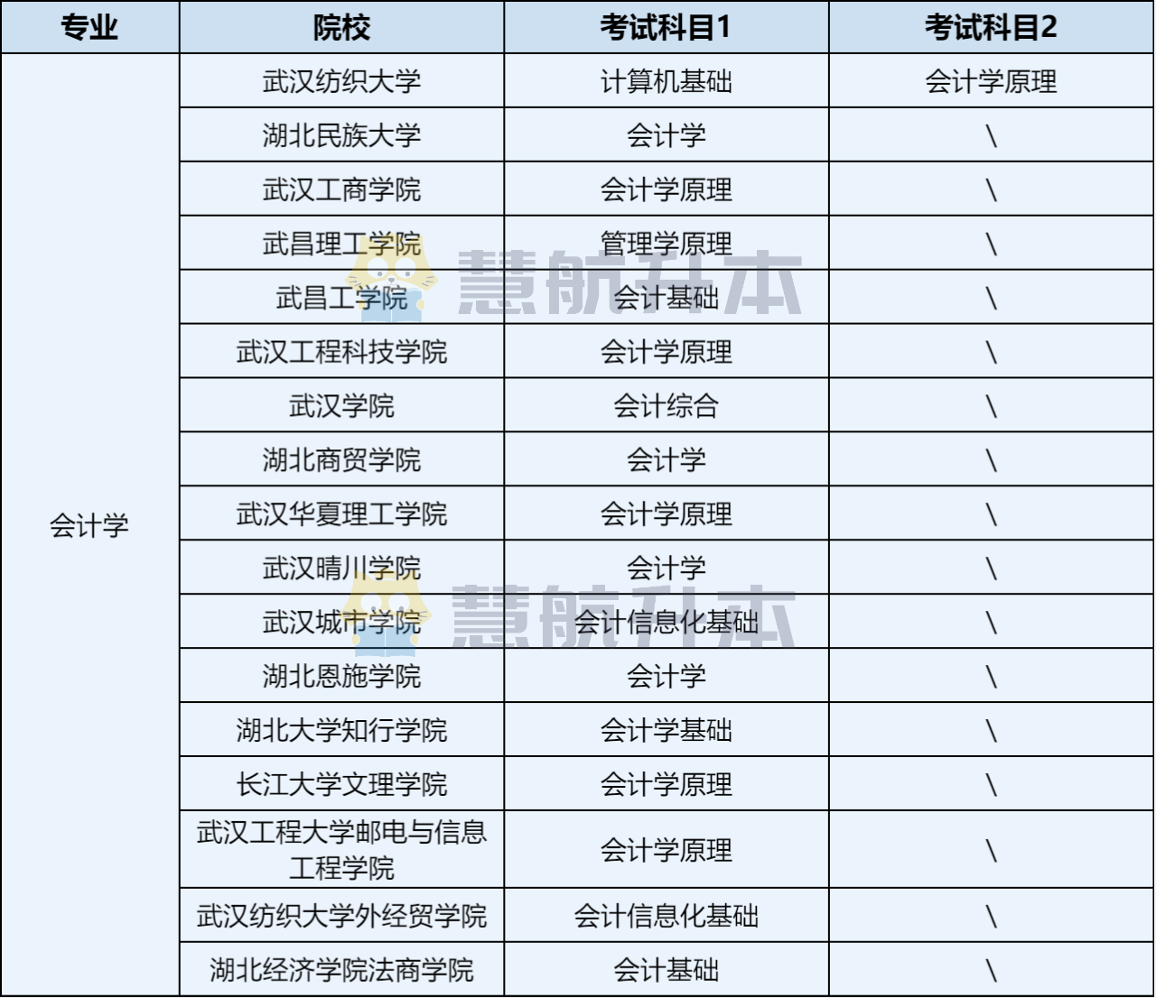 湖北专升本「会计学」报考数据分析，备考必看