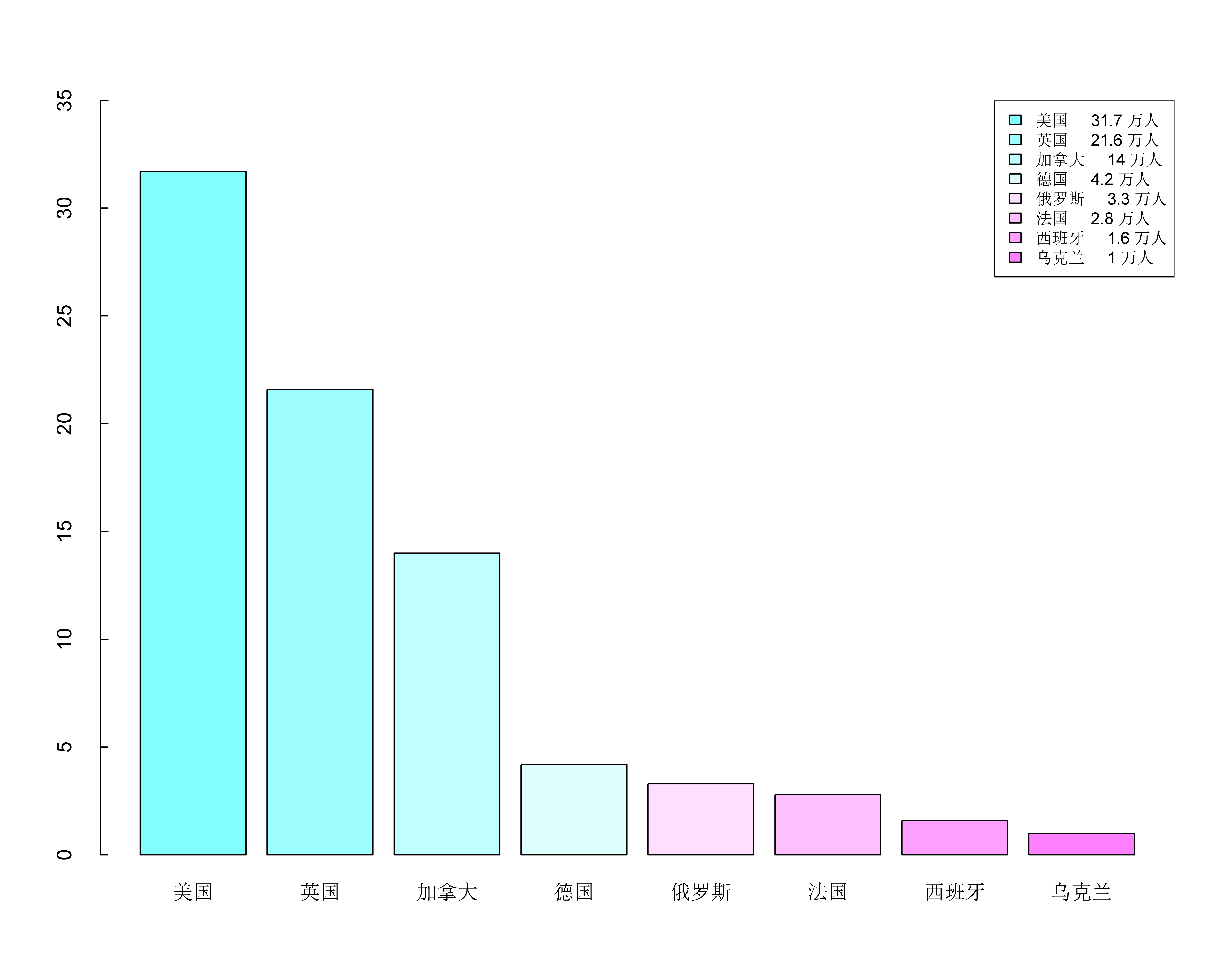 乌克兰有1万中国留学生，欧美有多少中国人在留学？