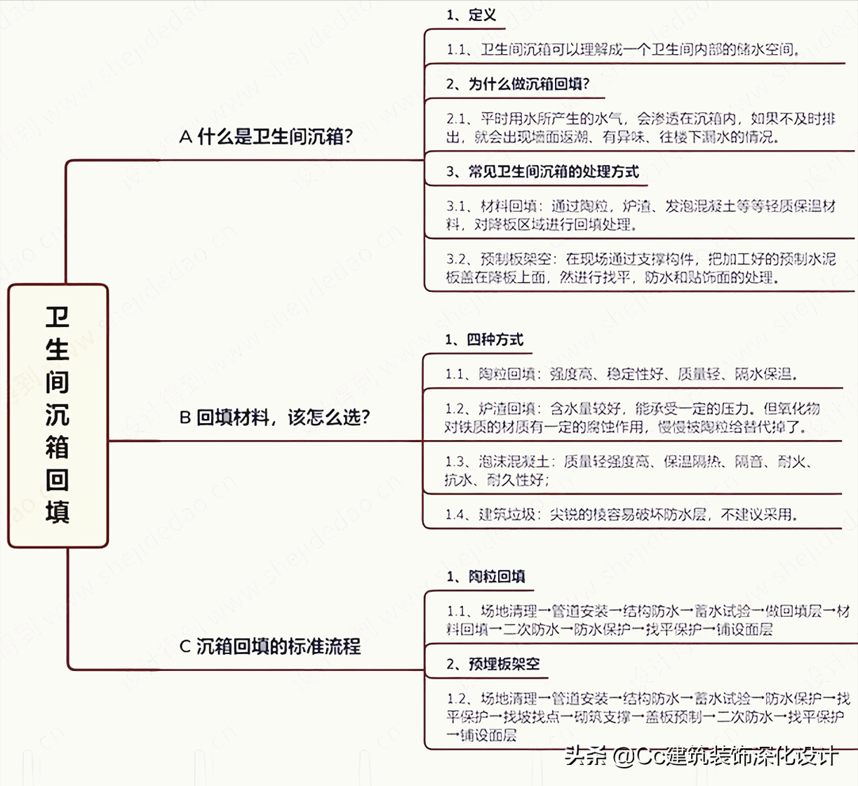 「工艺」回填层的材料与做法