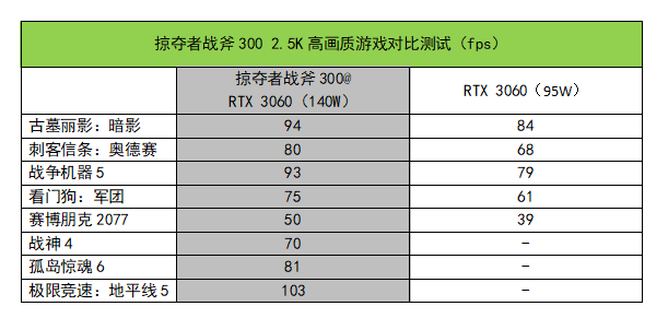 升级独显直连+满血RTX 3060，掠夺者战斧300测评