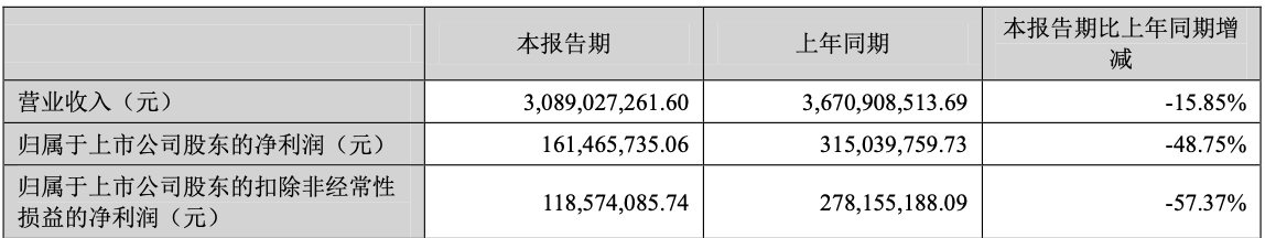 三只松鼠去年关店超300家，食安问题频发业绩或临瓶颈期