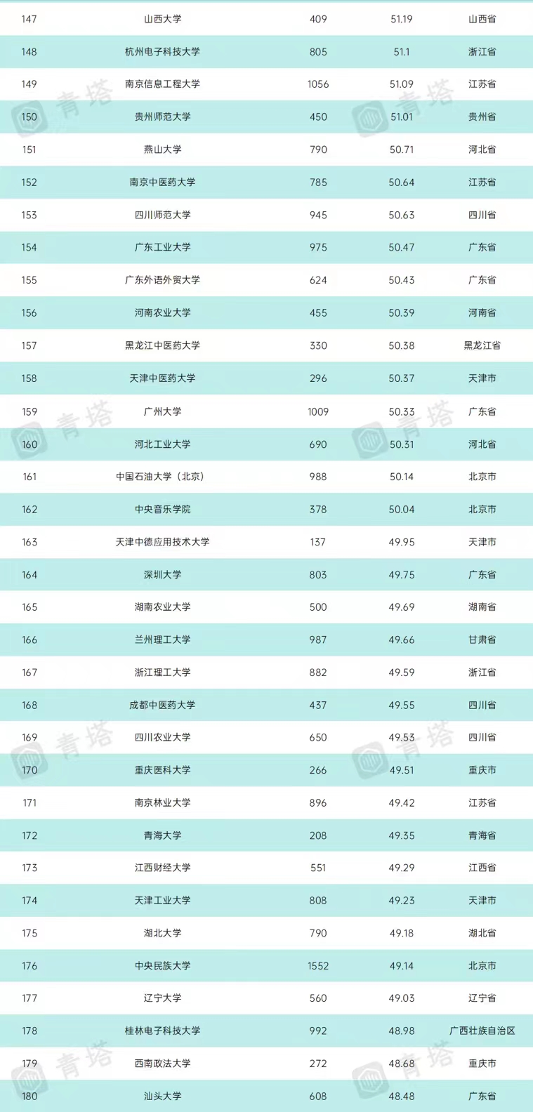 2021年中国本科高校教学水平300强排名：武大第5，浙工大表现亮眼
