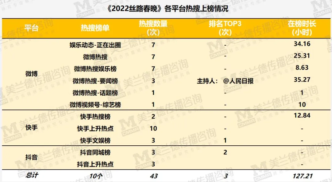 43次热搜上榜,引爆超13亿流量,陕西丝路春晚尽显中华文化底蕴