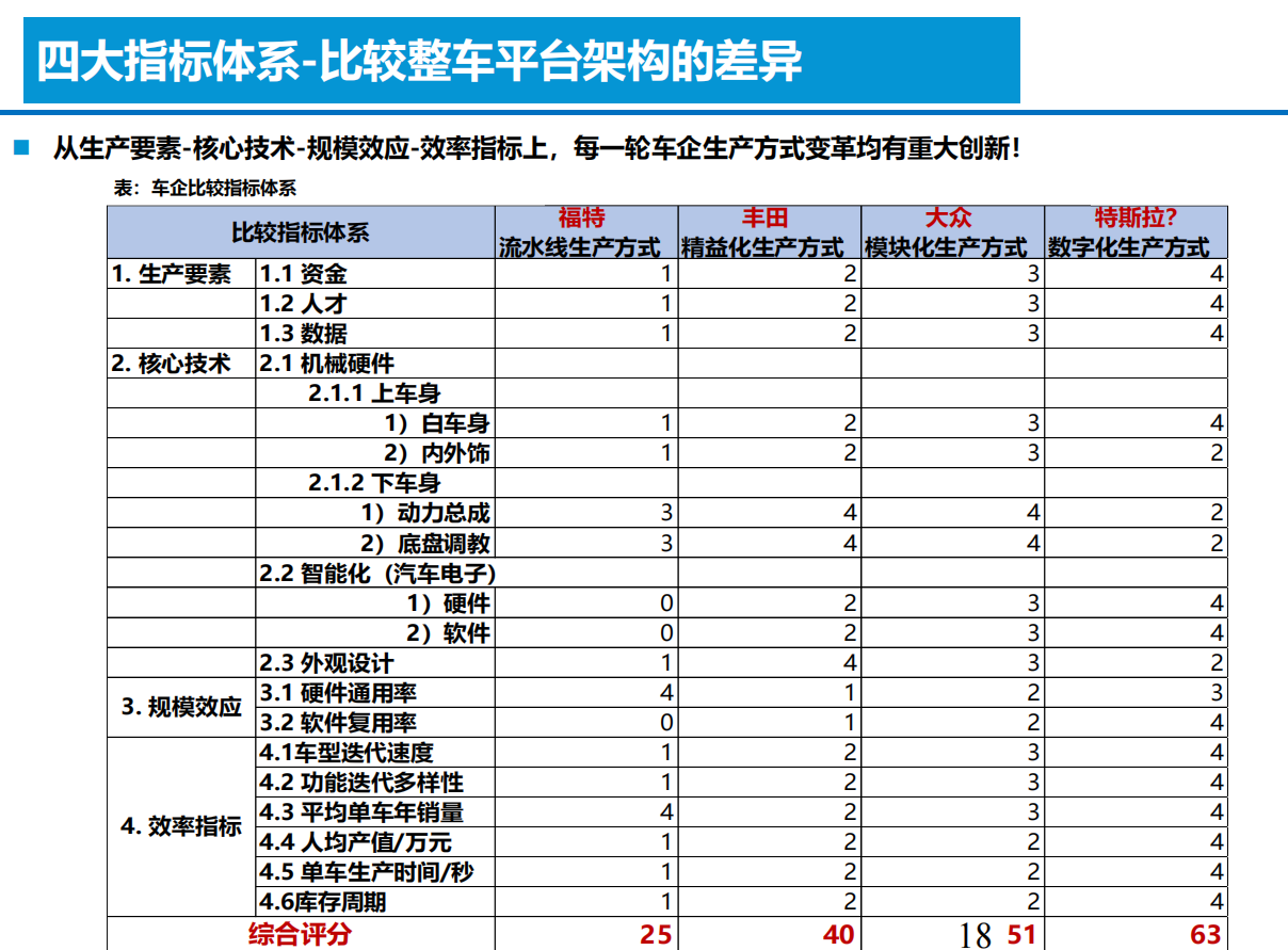 智能电动汽车技术投资框架