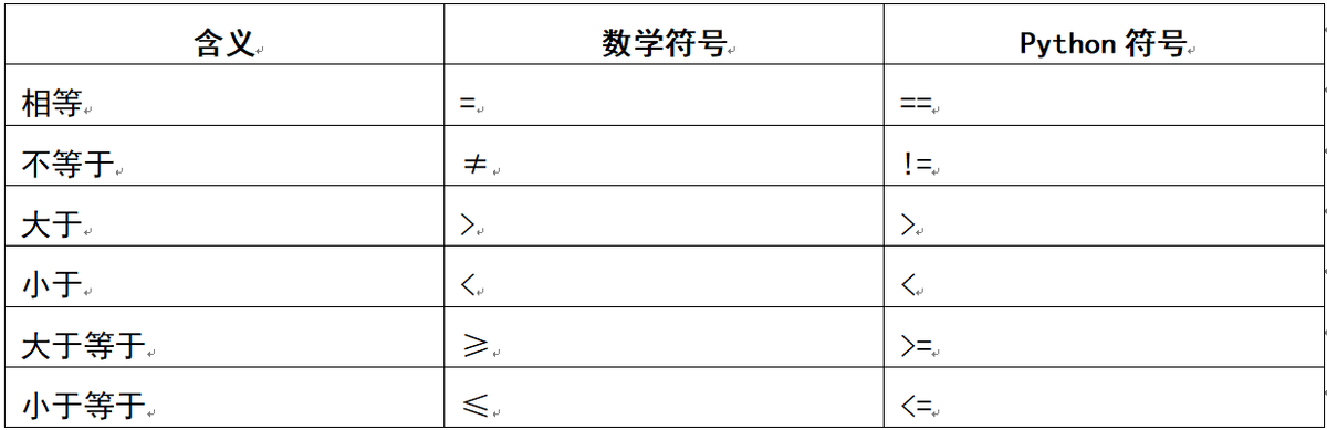 「Python条件结构」if…else实现数字密码验证