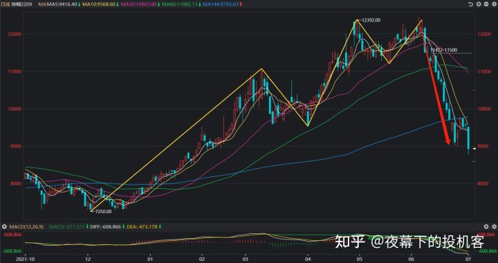 我的期货交易记录20220701