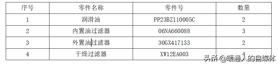 空调鼻祖：开利机组每两年或每运行5000h需要更换哪些耗材？