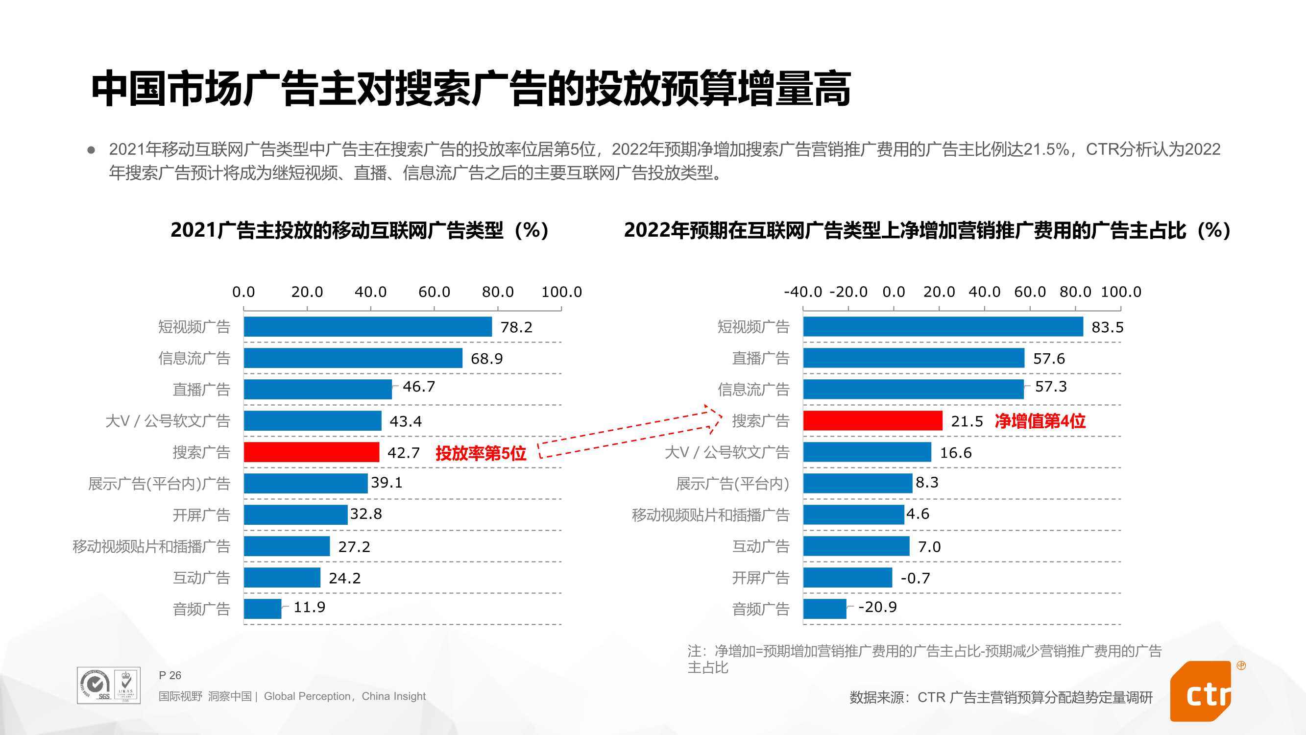 2022年搜索营销预算趋势报告