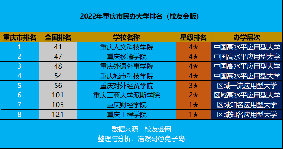 民办大学排行榜（最新2022年重庆市民办大学排名出炉）