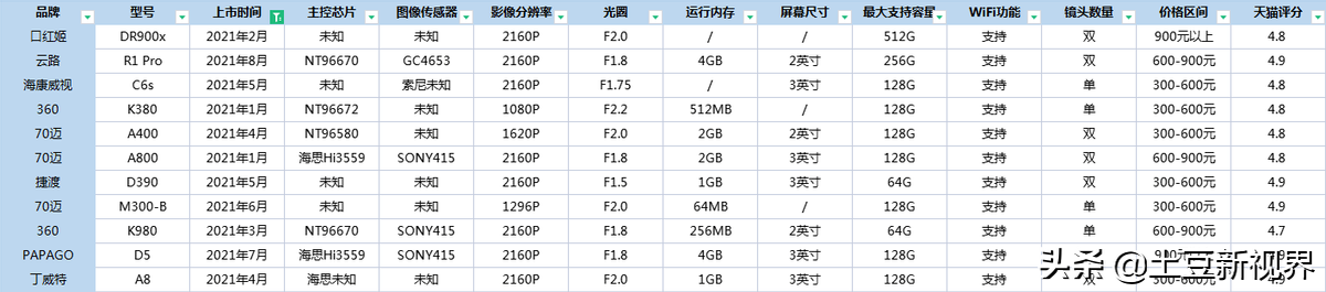 2022年行車記錄儀怎么選？專業科普推薦
