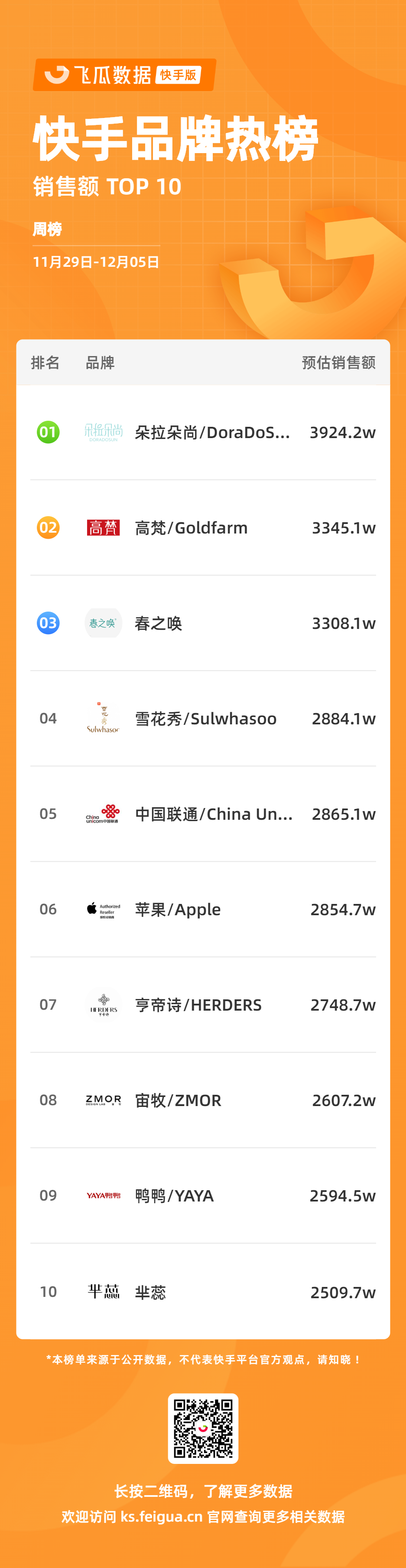 快手榜单｜一周热卖近3000万，这个被各大主播推爆的品牌有何魔力