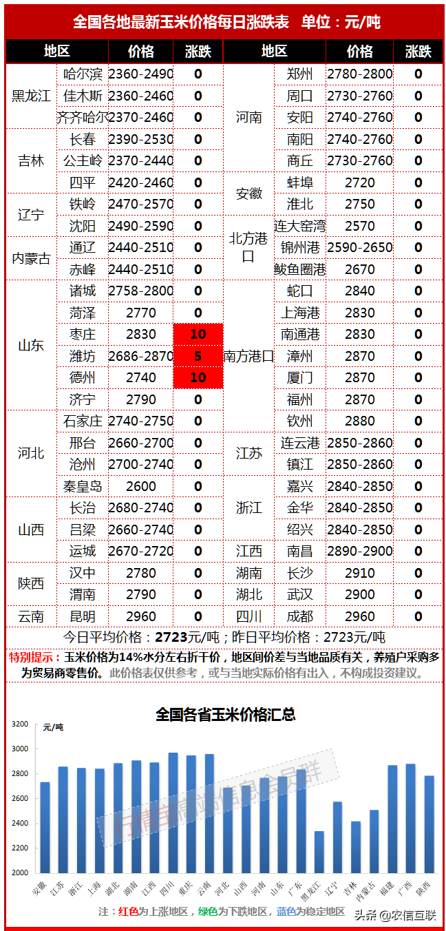 今日玉米行情（山东日涨50，全国大涨拉开序幕？）