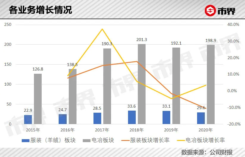 暴涨250亿，鄂尔多斯变形记