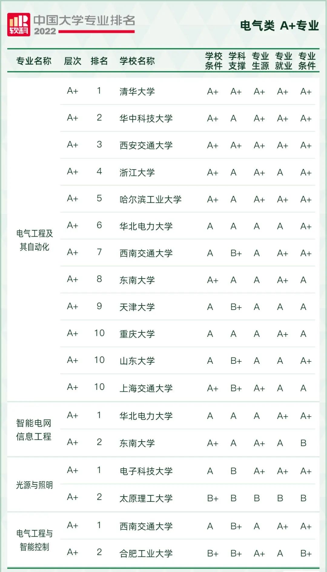 2022软科中国大学专业排名出炉！249所高校拥有A+专业