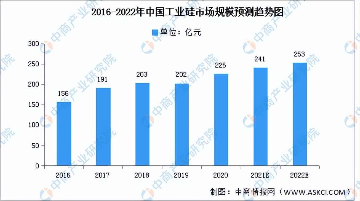 2022年中国多晶硅产业链上中下游市场剖析