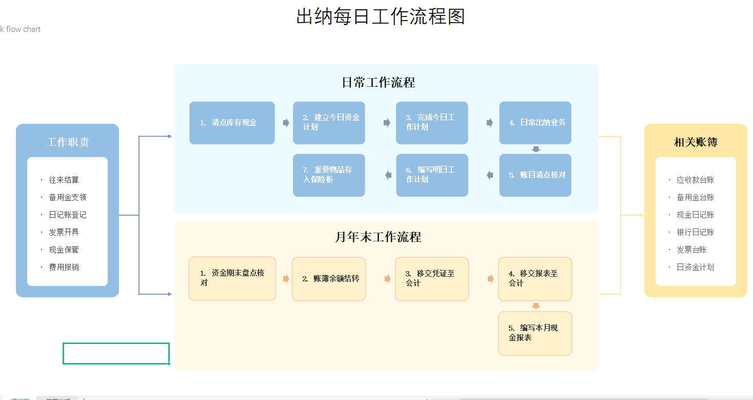 财务总监：以后招财务先问知不知道财务工作流程！不会的决不能要