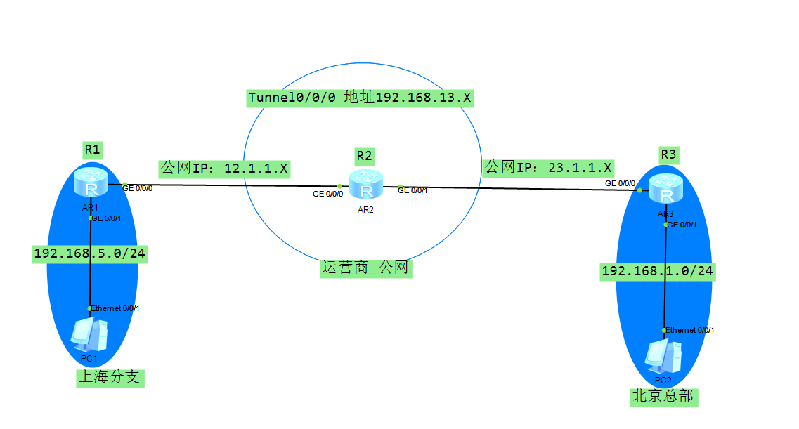 HCIP-虛擬專用網絡