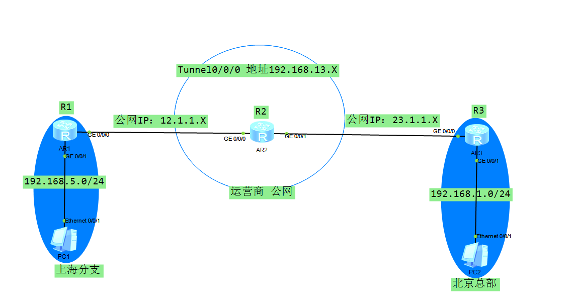 HCIP-虚拟专用网络