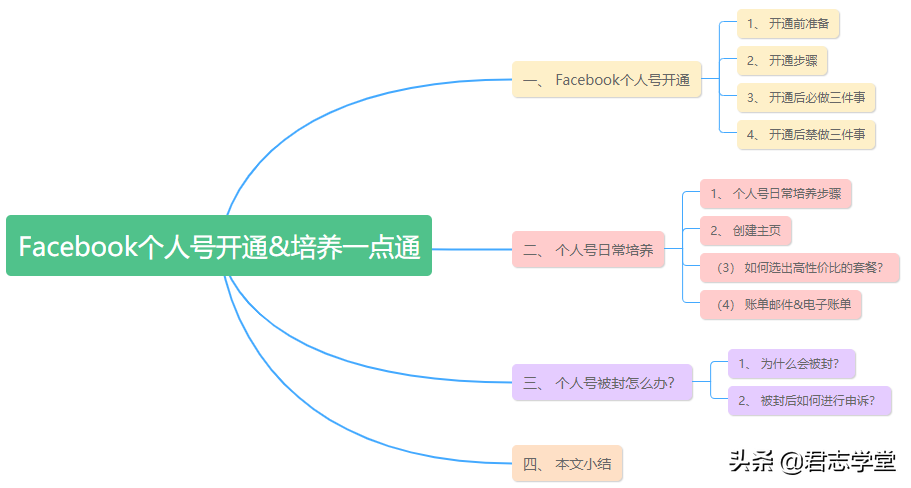 投放准备系列  Facebook个人号开通&培养一点通