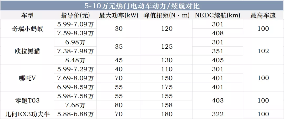 小蚂蚁10月销量破万，5-10万元电动汽车是怎样一个宝藏市场？