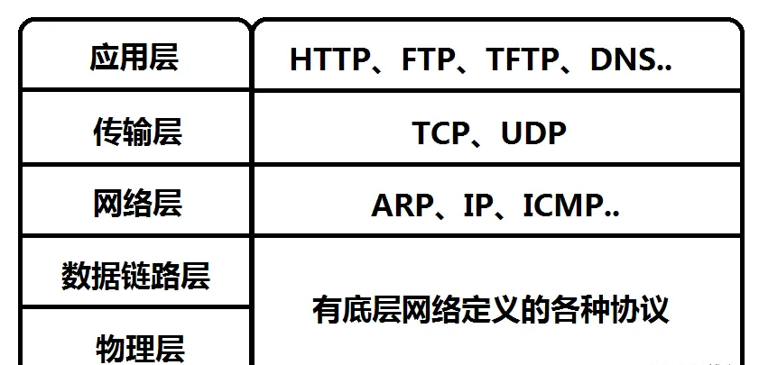 TCP/IP协议的分层及特点，可靠传输TCP与不可靠传输UDP的分别