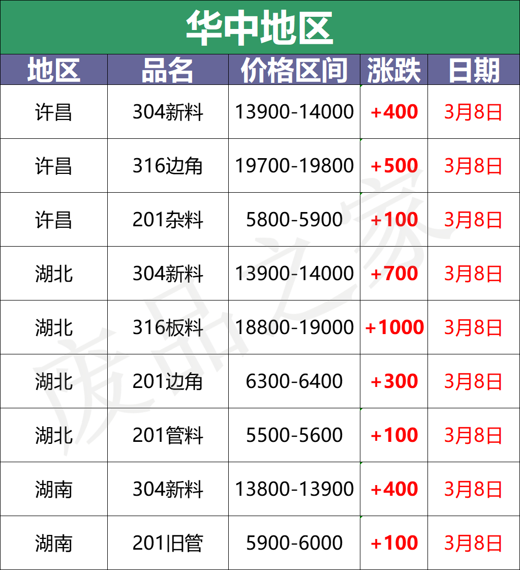 最新3月8日不锈钢基地报价参考信息汇总（附价格表）