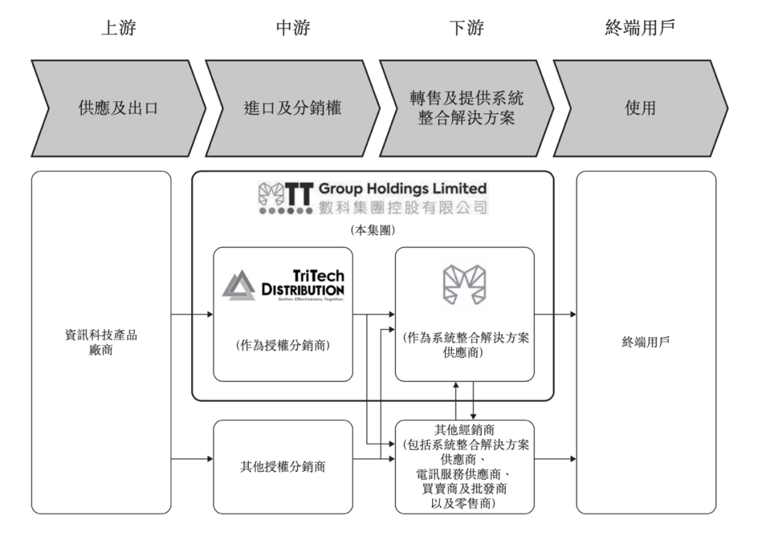 垂直整合资讯科技「数科集团」递表港交所，创陞融资保荐首日上涨