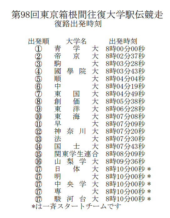 第98届箱根驿传中，青山学院王者归来，总成绩10:43:42破纪录夺冠