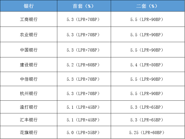 主流银行首套5.2%，LPR最新报价出炉！房贷利率又降了