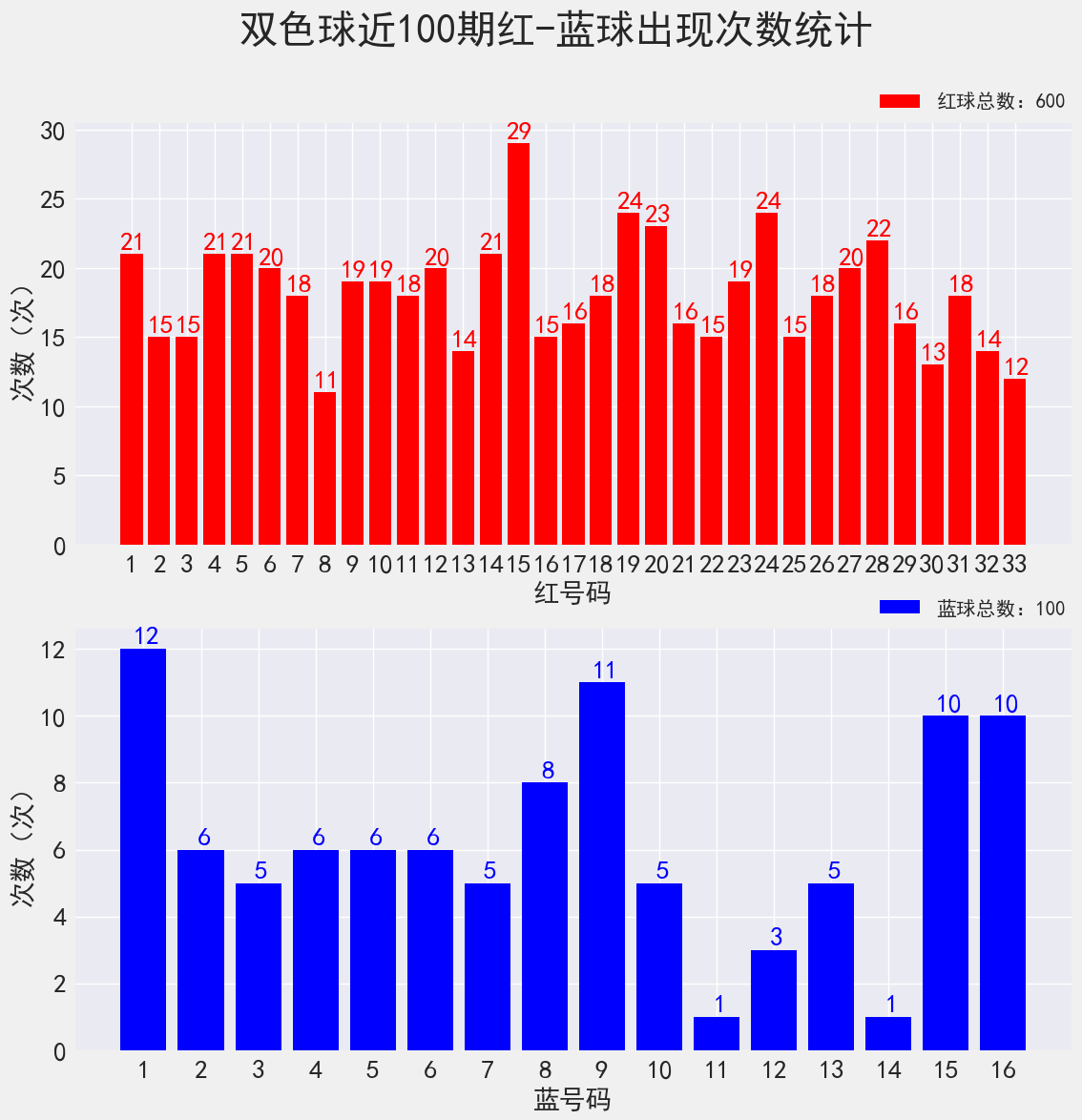 双色球22011期：历史上红球4连号18-19-20-21开出过2次