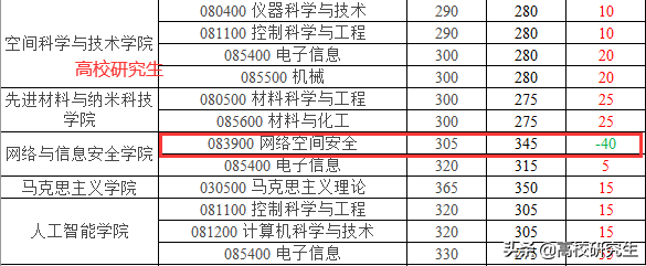 西电各专业复试线公布，通信工程暴涨45分，网络空间安全暴跌40分