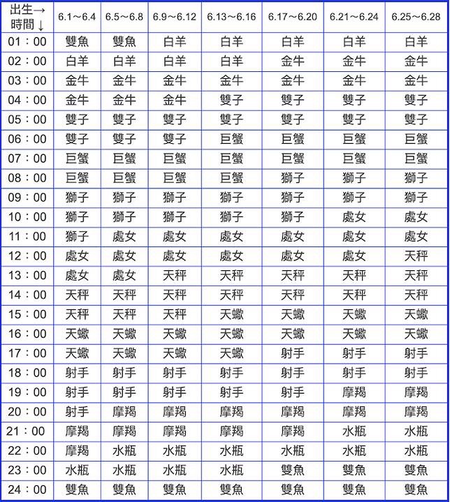 什么是上升星座？你的上升星座在哪里？它代表的性格是什么？