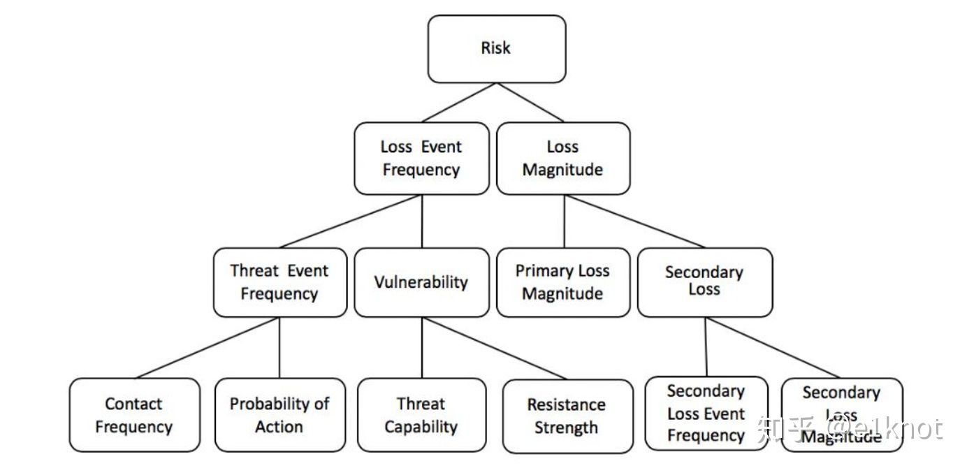 信息安全风险评估与FAIR模型学习笔记