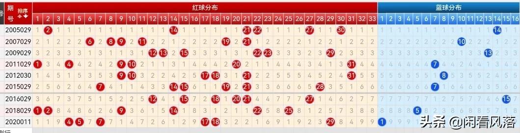 22028期双色球五种走势图，四码蓝球汇总都是小号