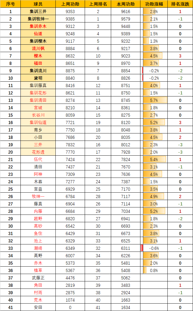 灌篮高手s11赛季(灌篮高手手游：荣耀三井荣升第一！S11赛季最后一期球员指数榜)