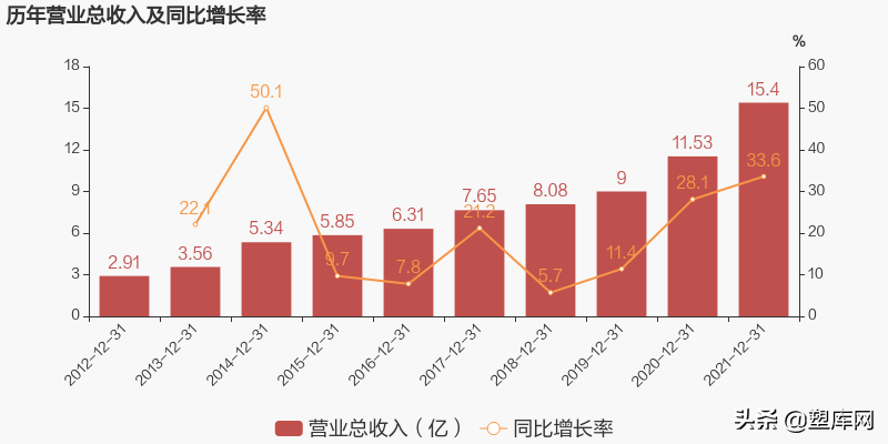 七大改性塑料上市企业2021年业绩对比，谁是&ldquo;行业之王&rdquo;？