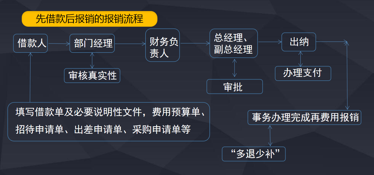 费用报销搞不定？这套费用报销制度及审批流程送你，工作效率翻倍