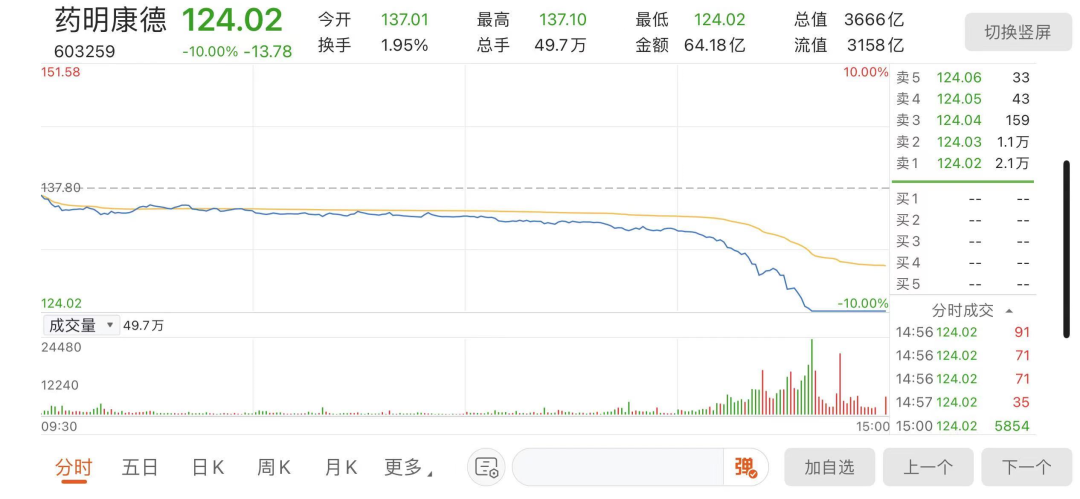 医药一哥闪崩跌停，大盘尾盘跳水，A股明天还有机会吗？