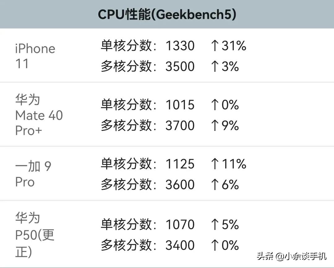 海思麒麟9000，海思麒麟9000性能到底怎么样？