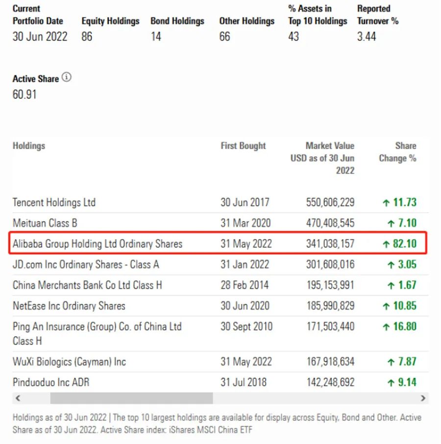 多家外资大幅加仓，阿里巴巴等中概互联网股要走牛了？