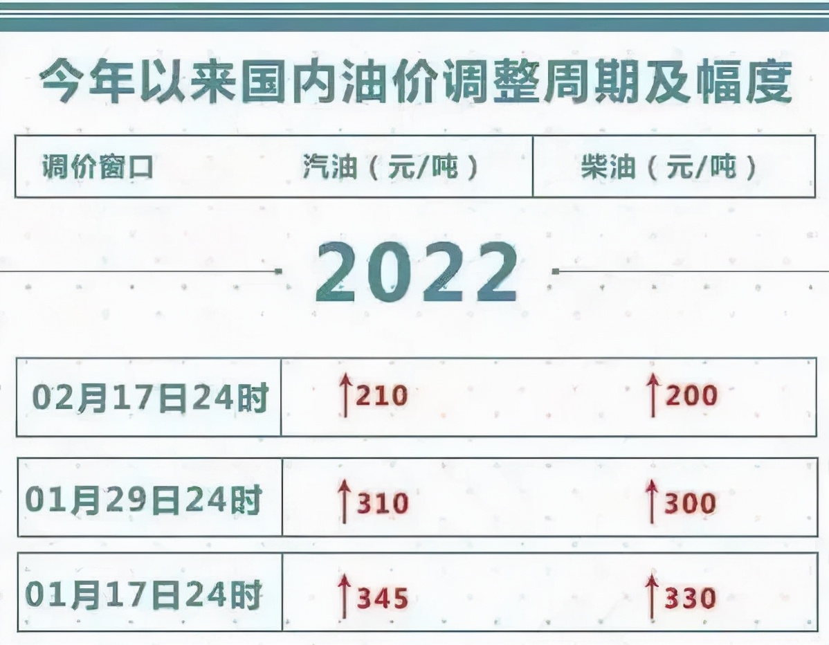 油价迎来“4连涨”，92号或将进入“8元时代”，车主快去加油