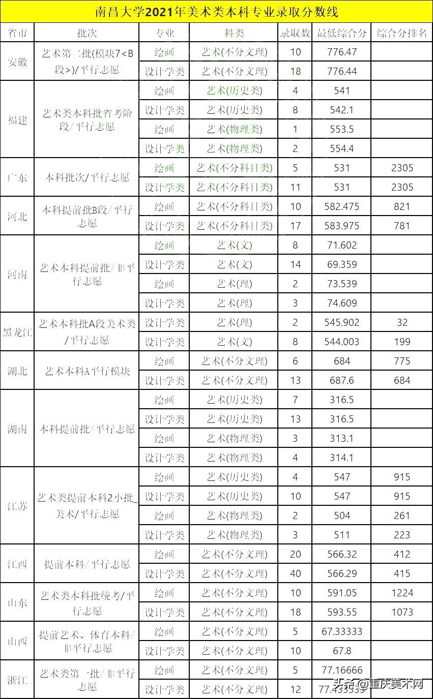 「好考的211」南昌大学2021年美术设计类专业录取分数线