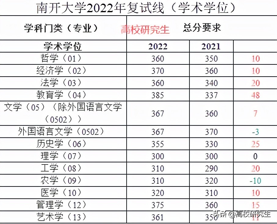 南开大学2022考研校线公布，学硕和专硕全面上涨，教育学暴涨48分