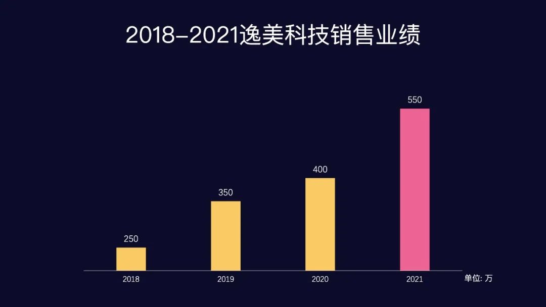 PPT中这样汇报总结，业绩看起来多一倍
